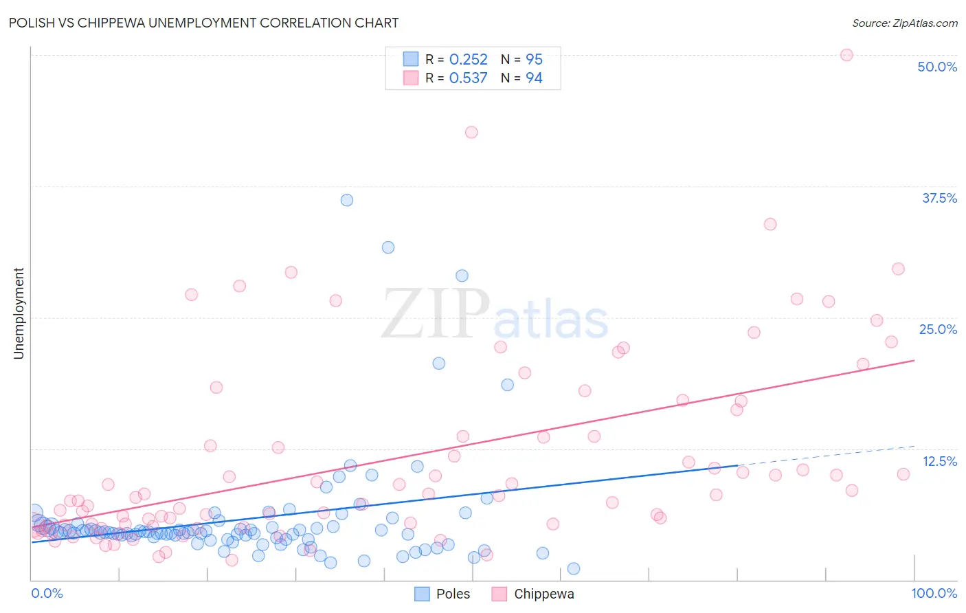 Polish vs Chippewa Unemployment