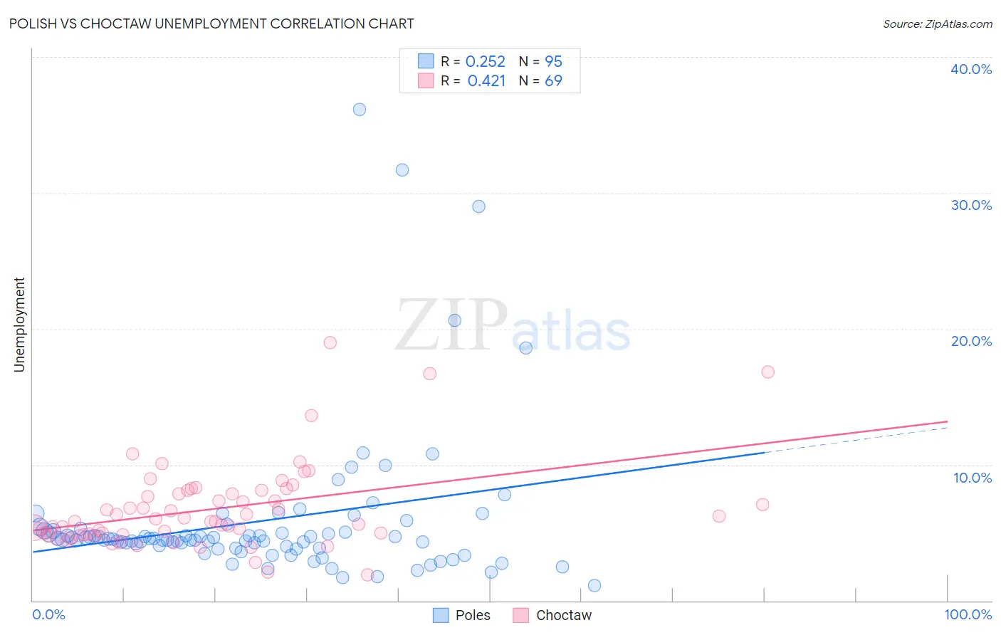 Polish vs Choctaw Unemployment