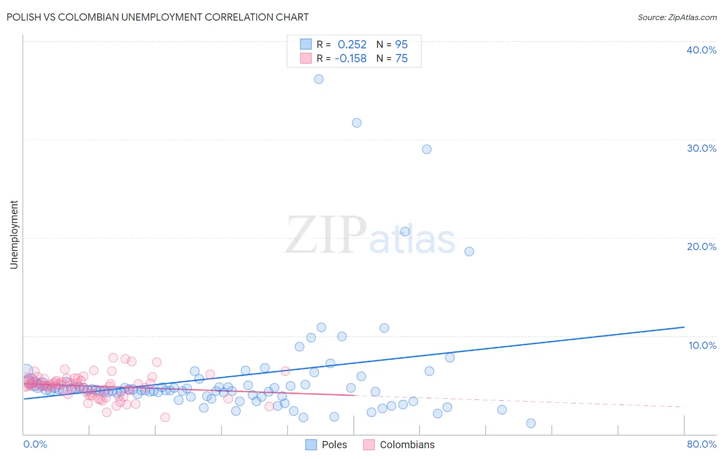 Polish vs Colombian Unemployment
