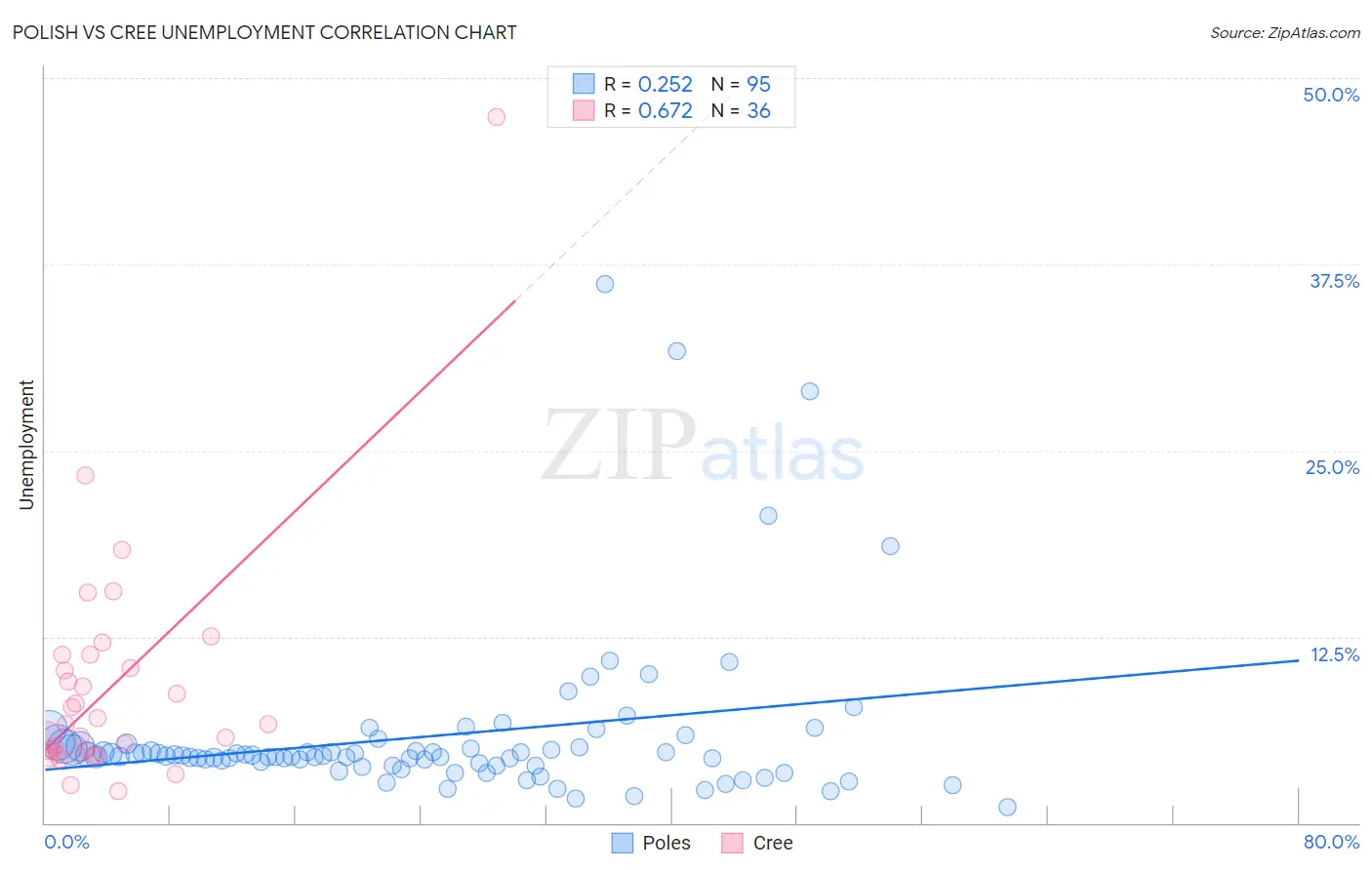 Polish vs Cree Unemployment
