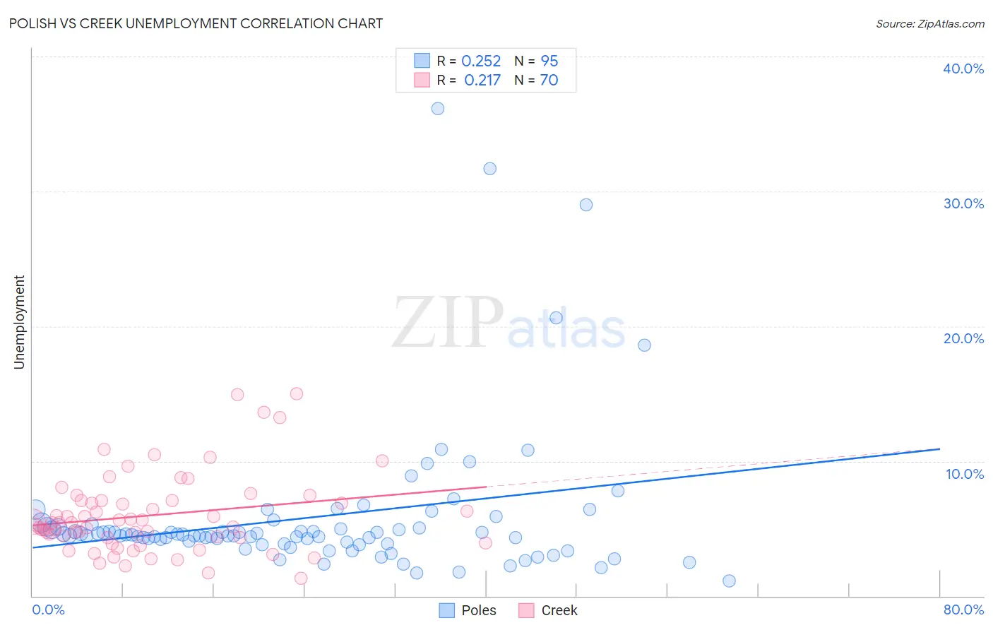 Polish vs Creek Unemployment