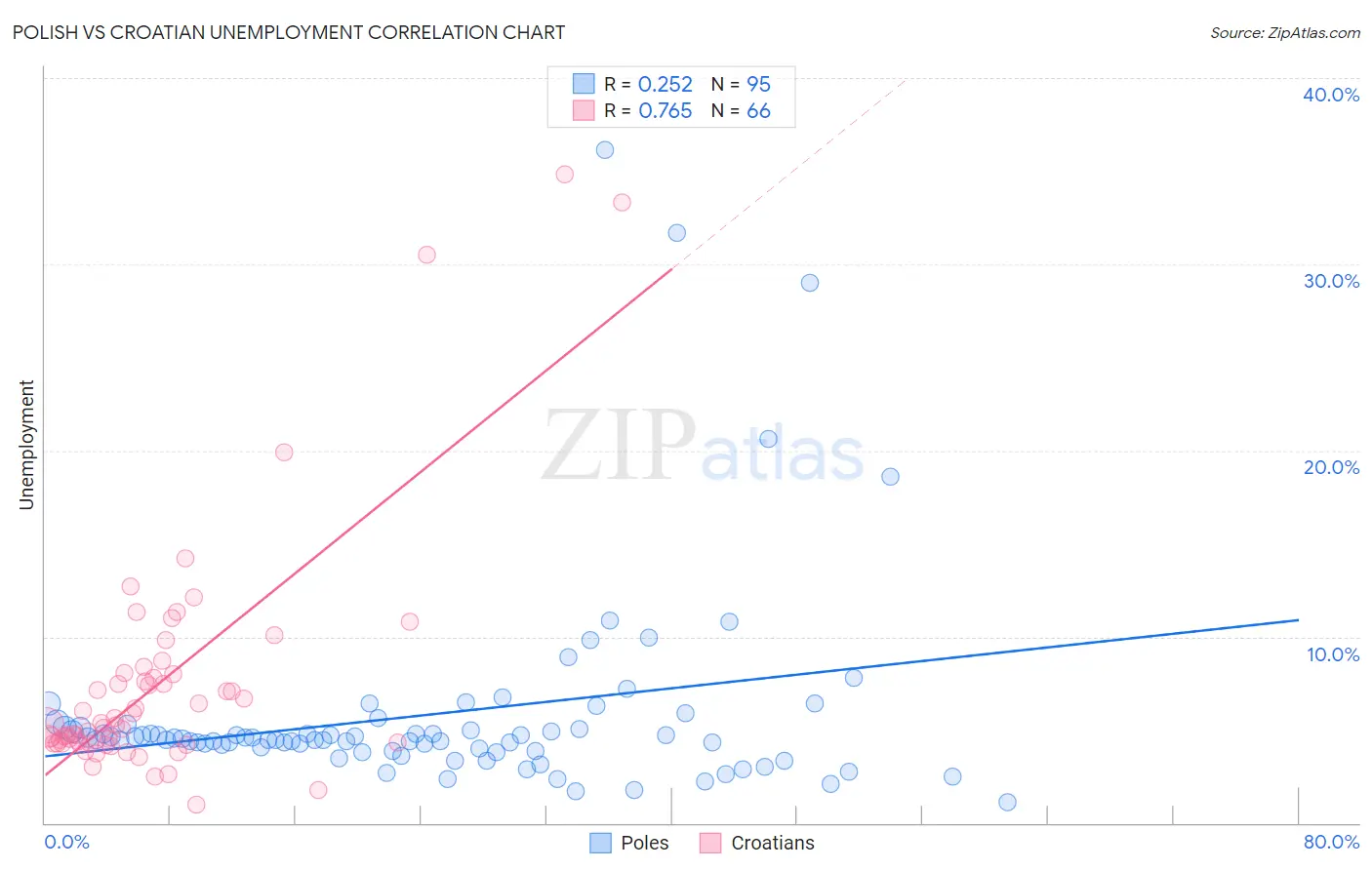 Polish vs Croatian Unemployment