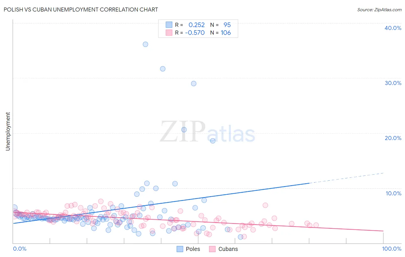 Polish vs Cuban Unemployment