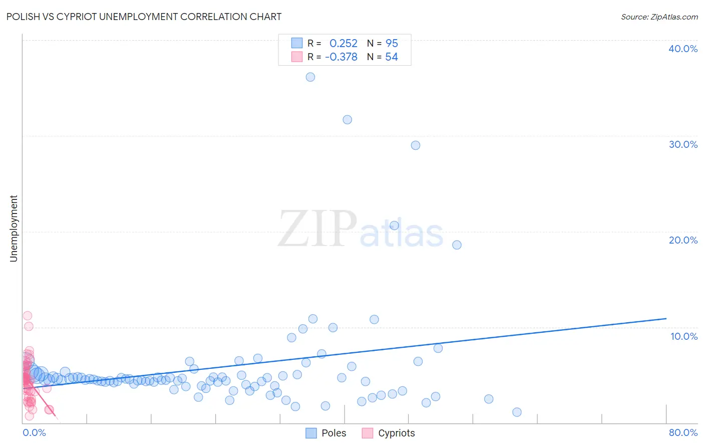 Polish vs Cypriot Unemployment