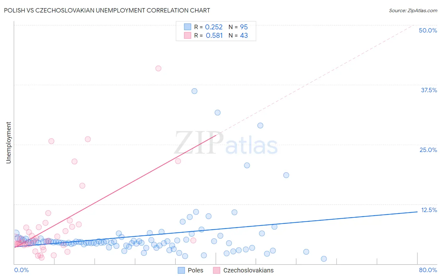 Polish vs Czechoslovakian Unemployment