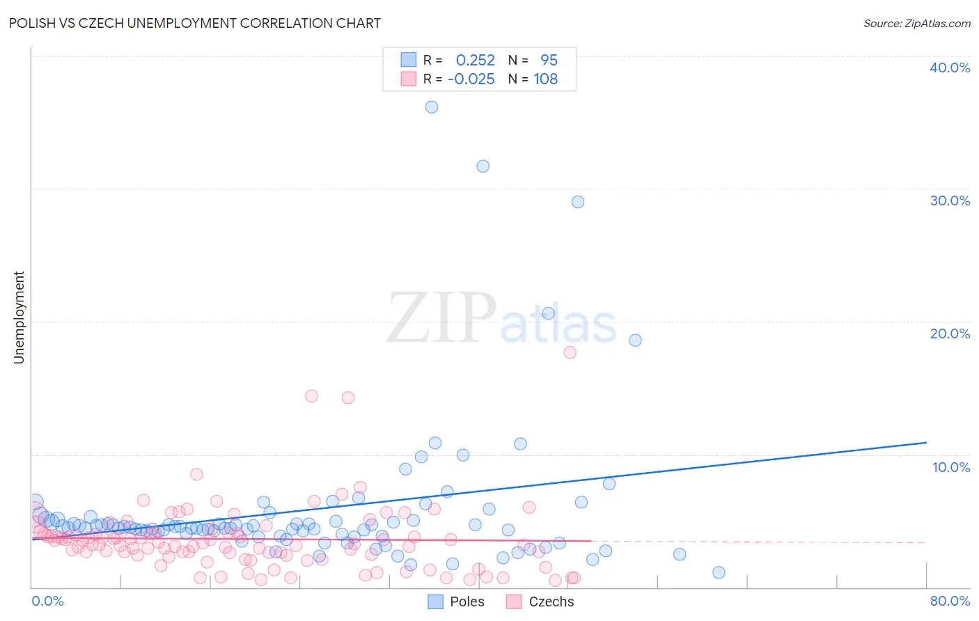 Polish vs Czech Unemployment