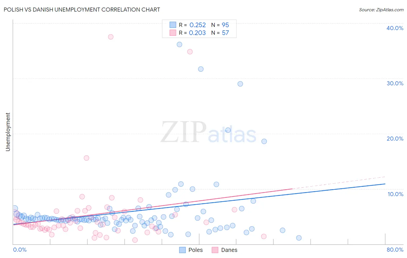Polish vs Danish Unemployment
