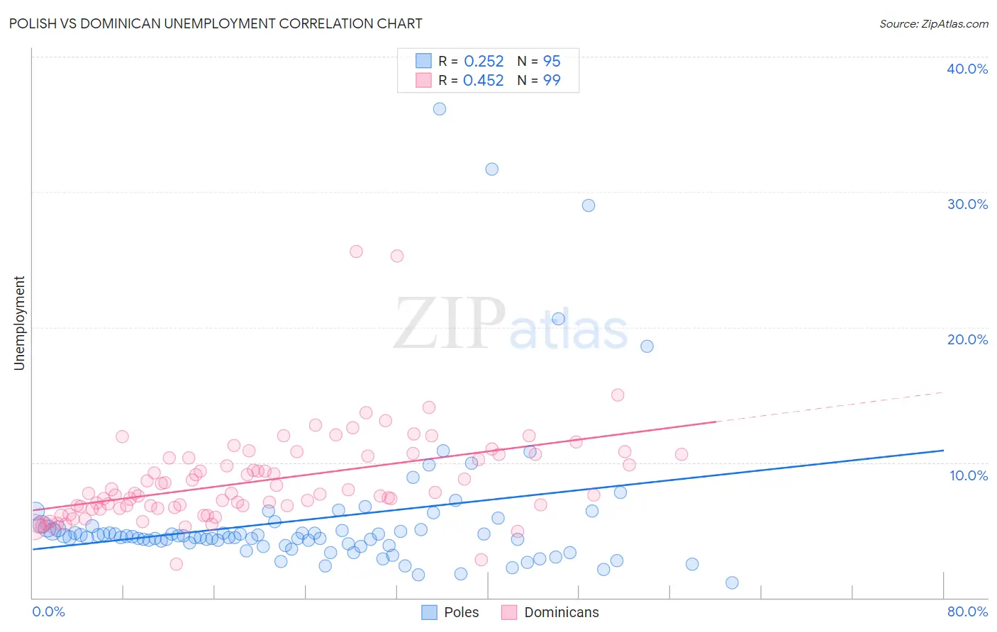 Polish vs Dominican Unemployment