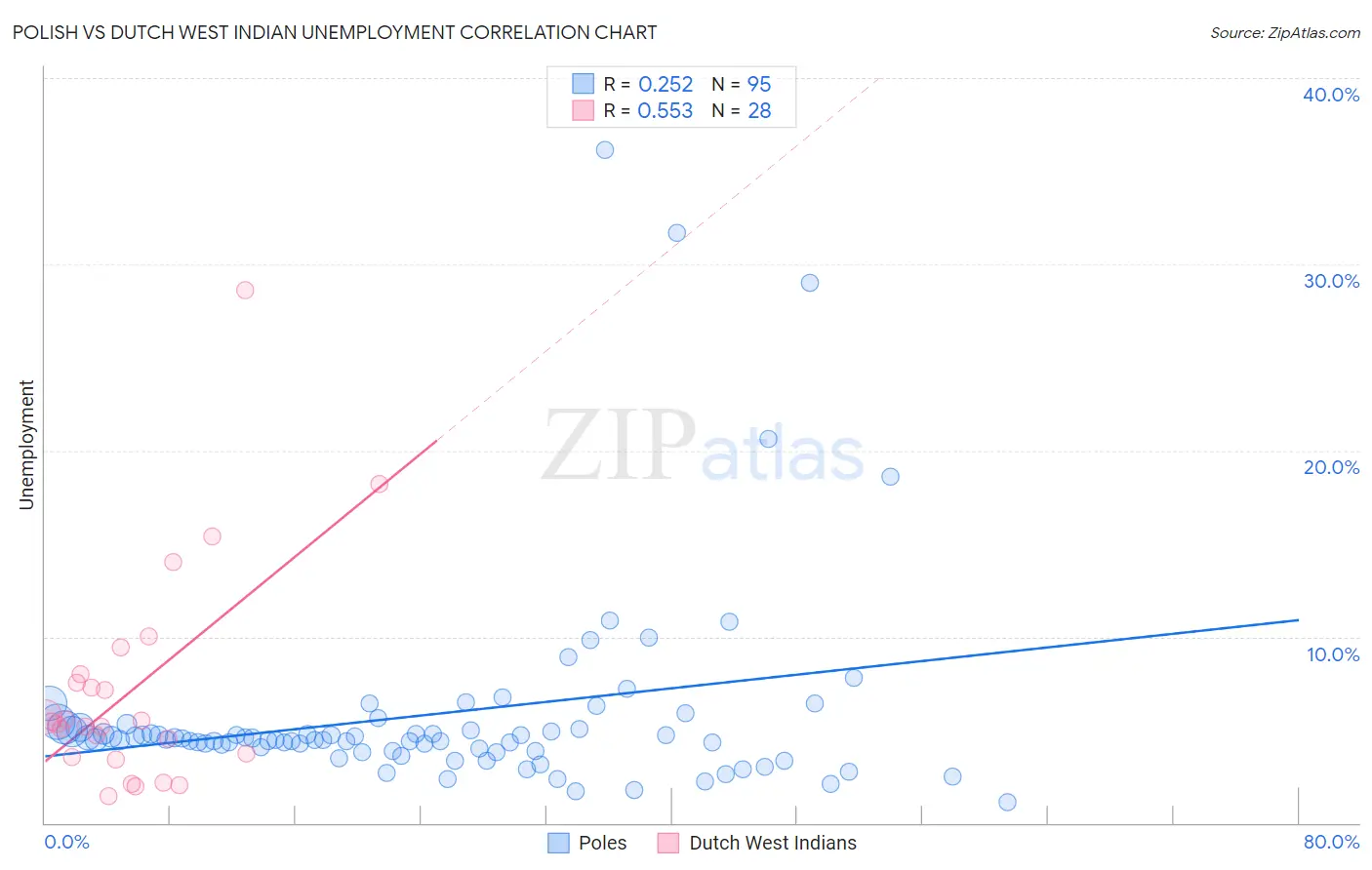 Polish vs Dutch West Indian Unemployment