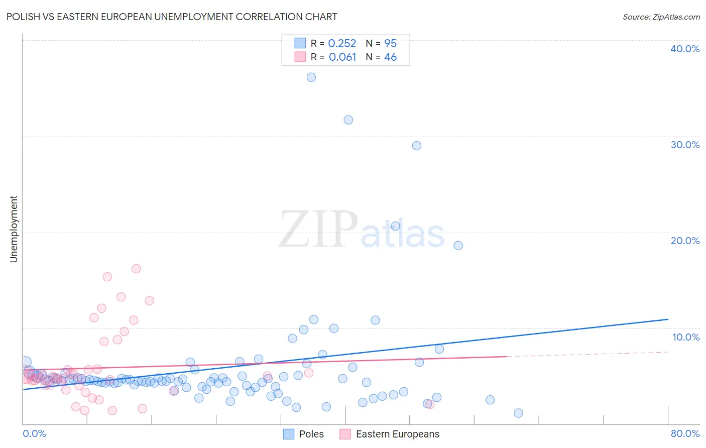 Polish vs Eastern European Unemployment