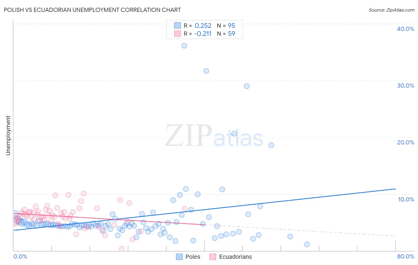 Polish vs Ecuadorian Unemployment