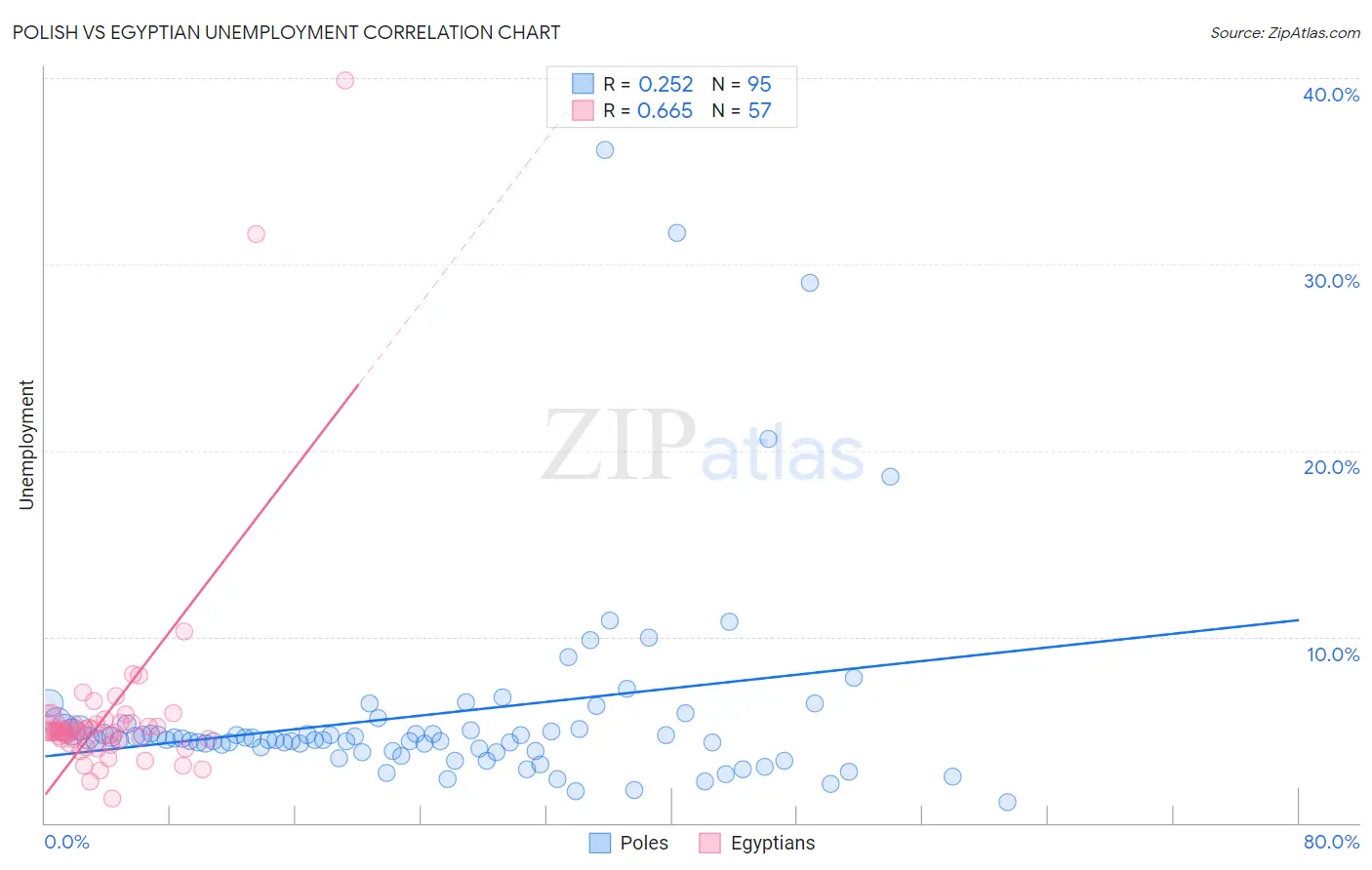 Polish vs Egyptian Unemployment