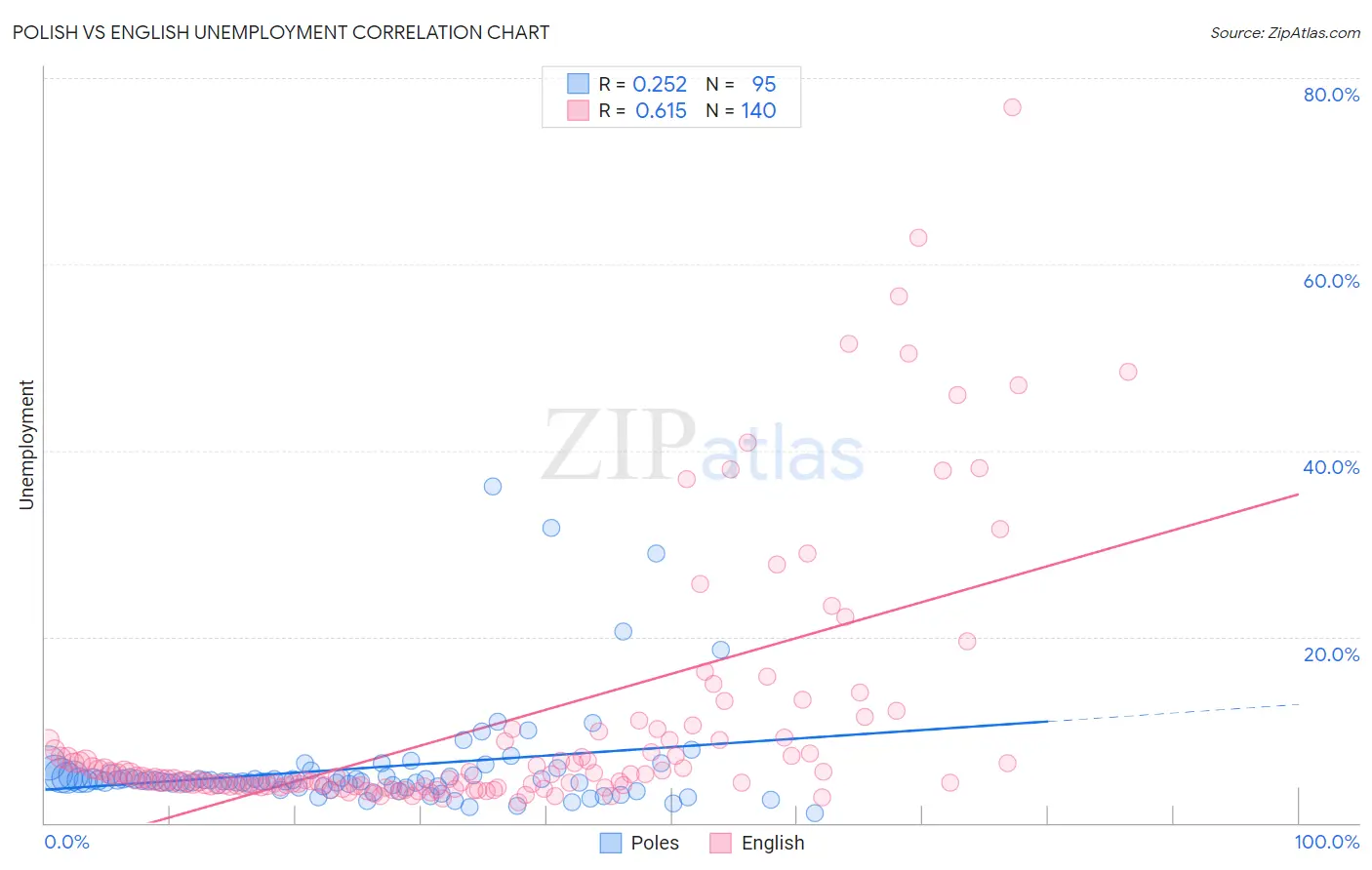 Polish vs English Unemployment