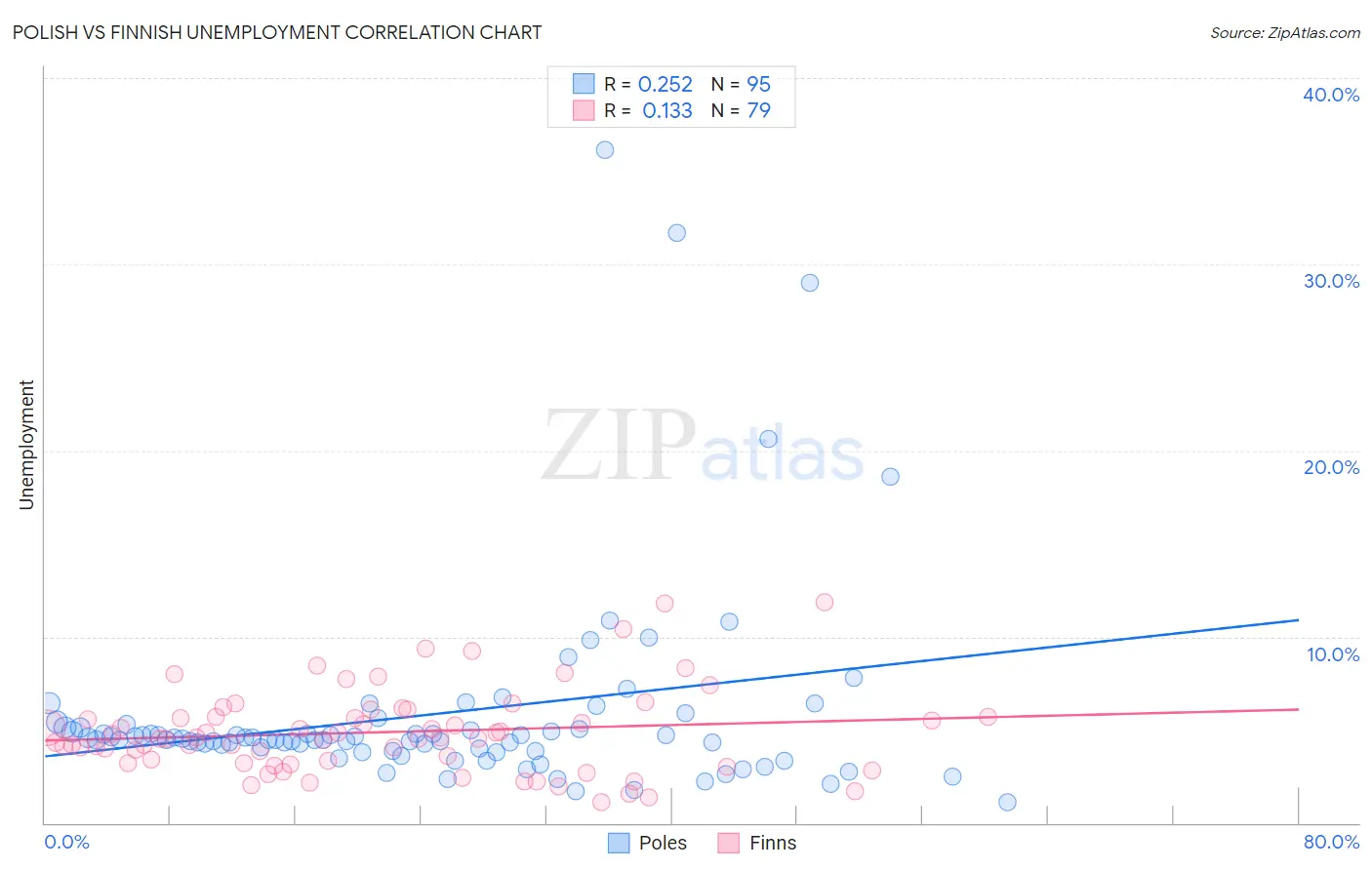 Polish vs Finnish Unemployment