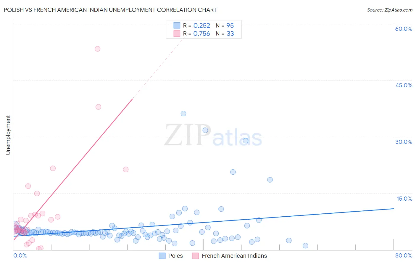 Polish vs French American Indian Unemployment