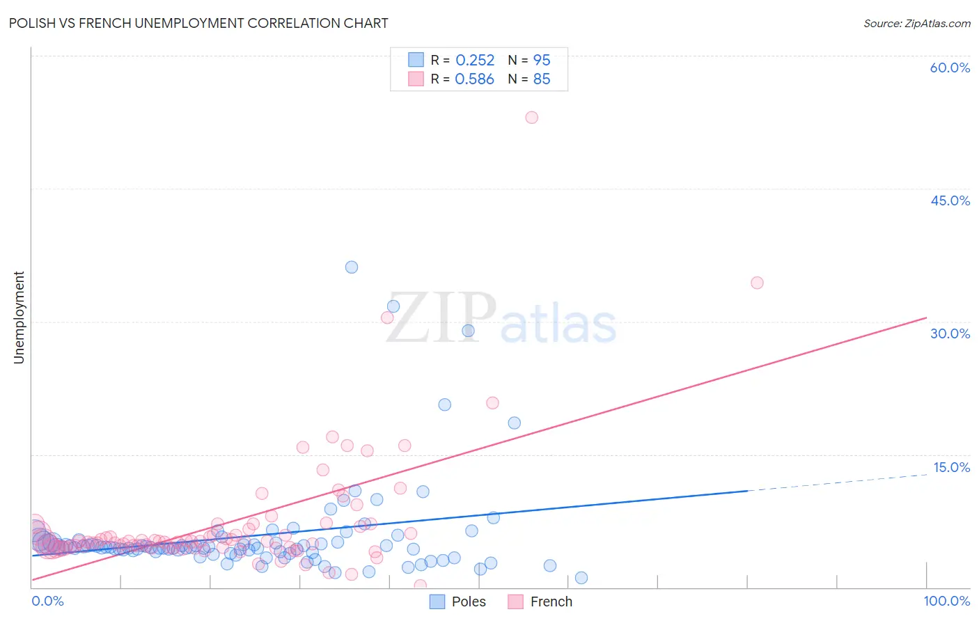 Polish vs French Unemployment