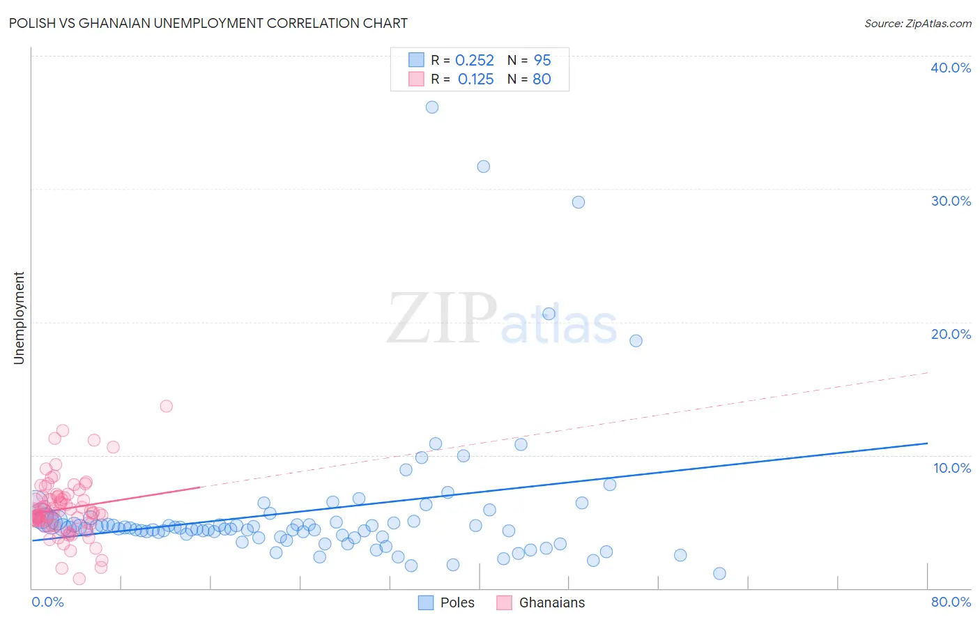 Polish vs Ghanaian Unemployment