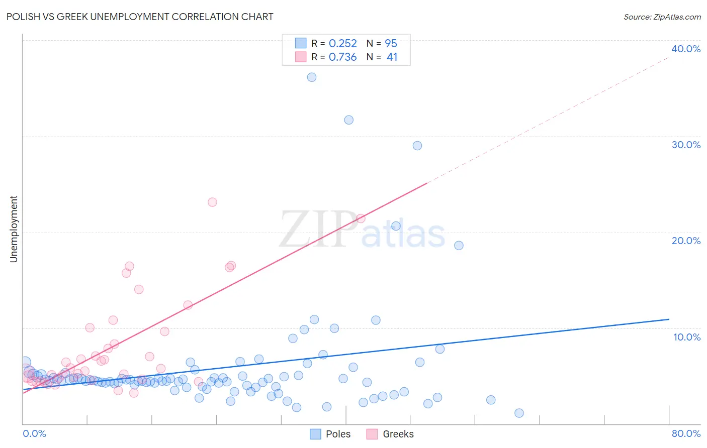 Polish vs Greek Unemployment