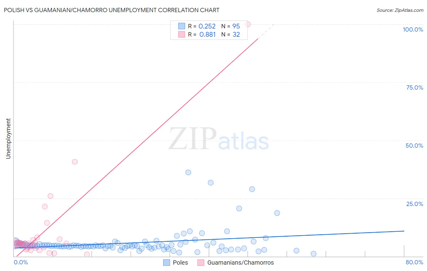 Polish vs Guamanian/Chamorro Unemployment