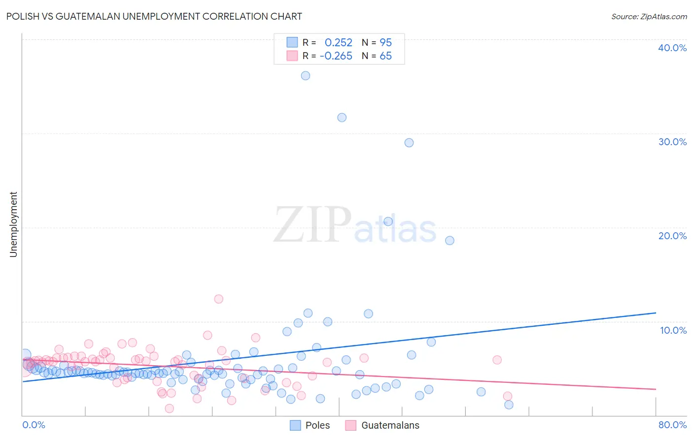 Polish vs Guatemalan Unemployment