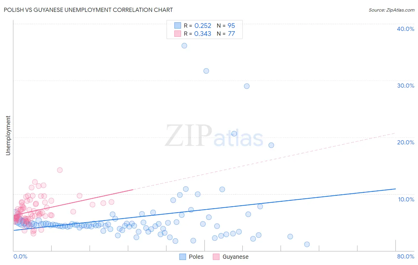 Polish vs Guyanese Unemployment