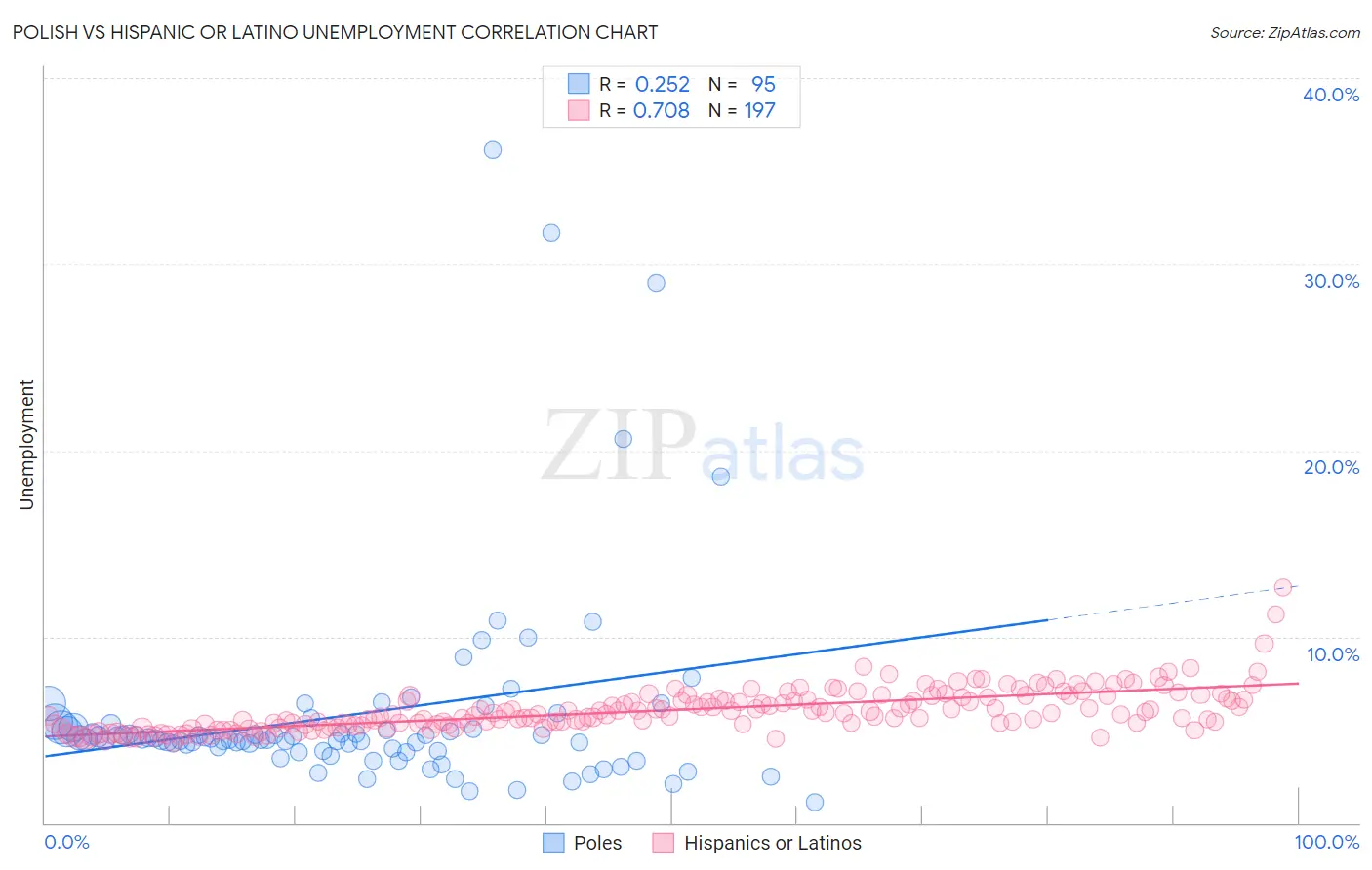 Polish vs Hispanic or Latino Unemployment