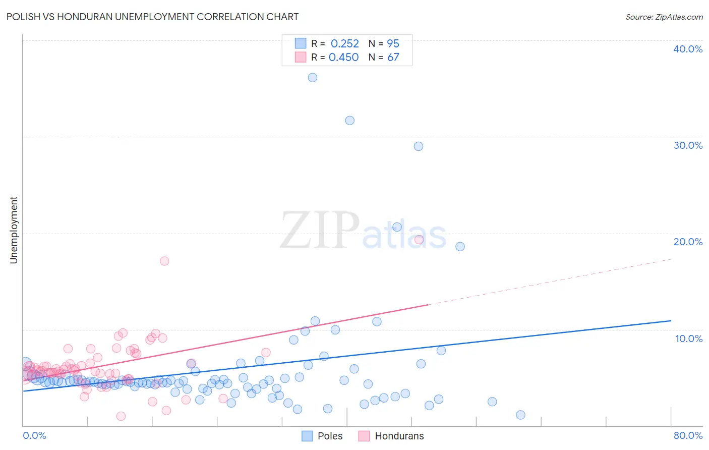 Polish vs Honduran Unemployment