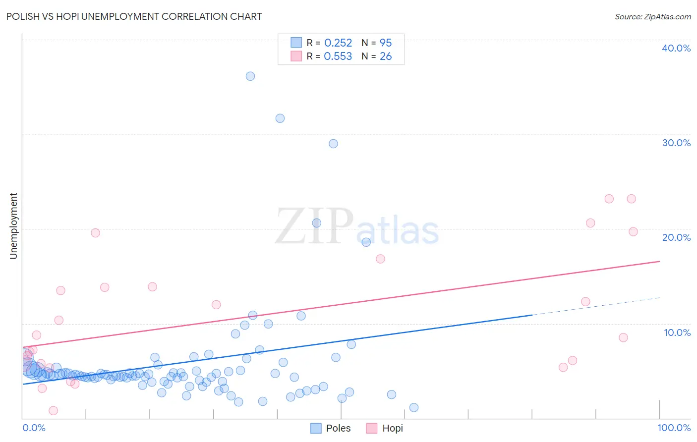Polish vs Hopi Unemployment
