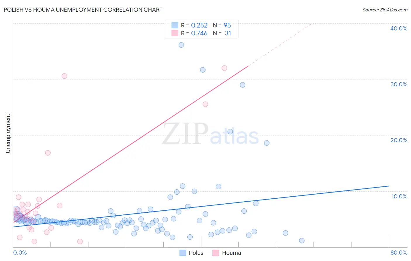 Polish vs Houma Unemployment