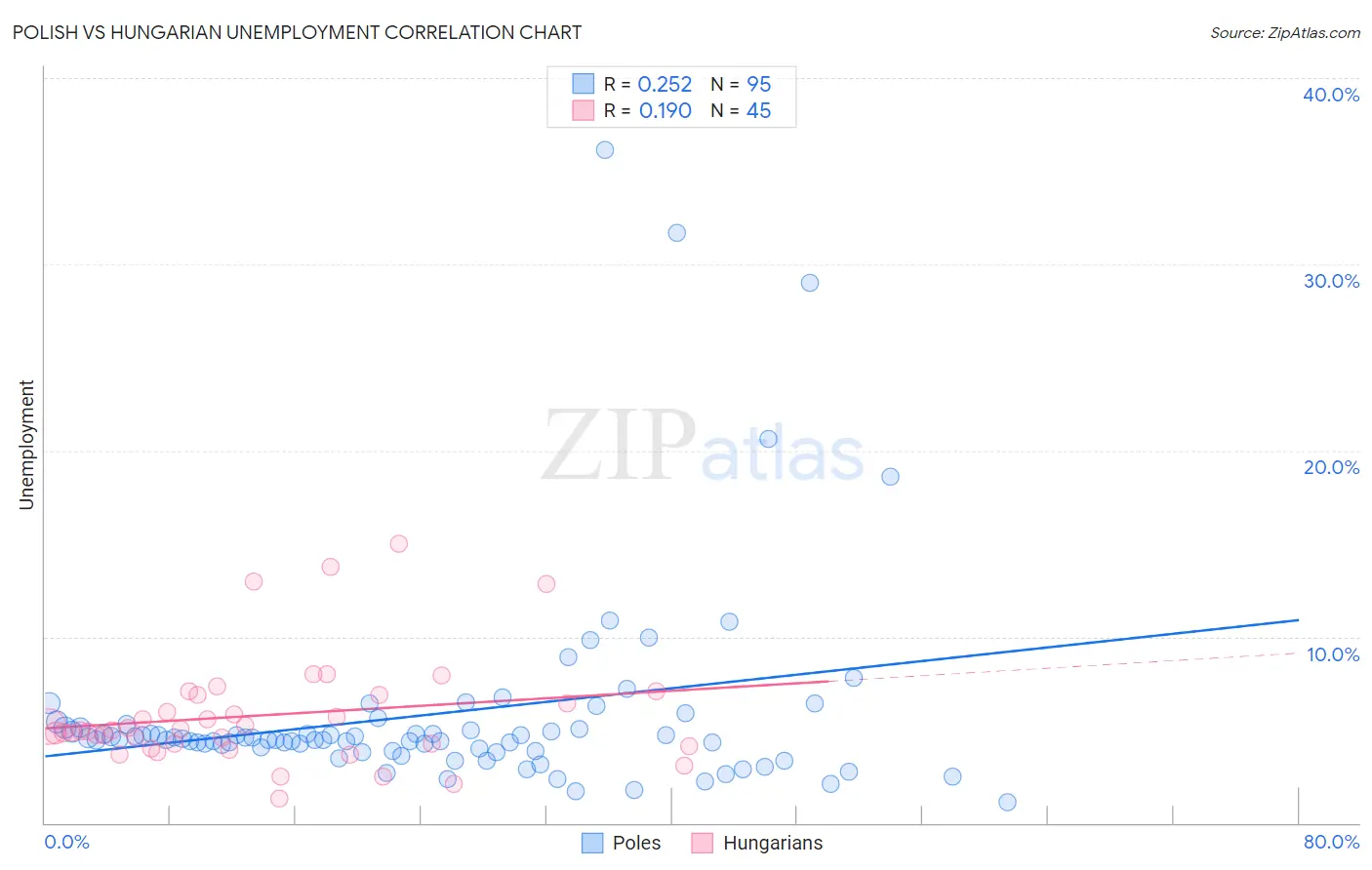 Polish vs Hungarian Unemployment