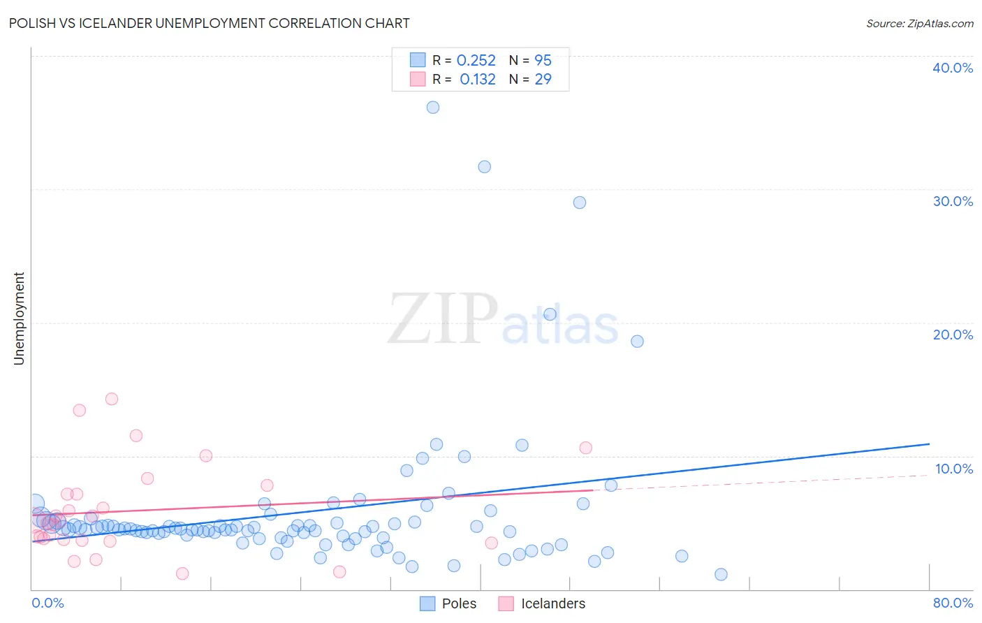 Polish vs Icelander Unemployment