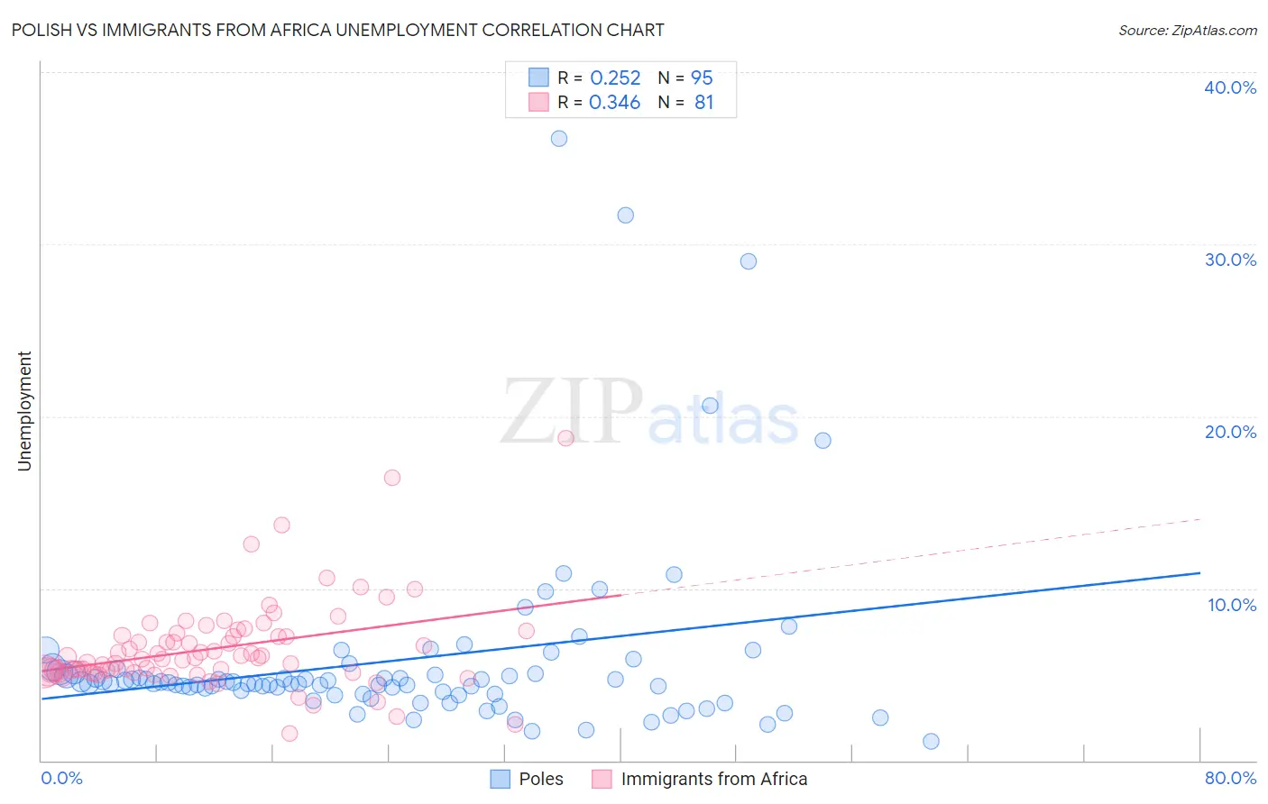 Polish vs Immigrants from Africa Unemployment