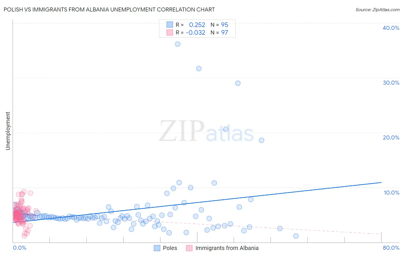 Polish vs Immigrants from Albania Unemployment