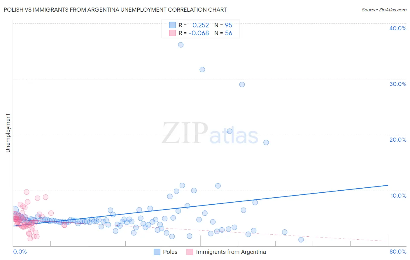 Polish vs Immigrants from Argentina Unemployment
