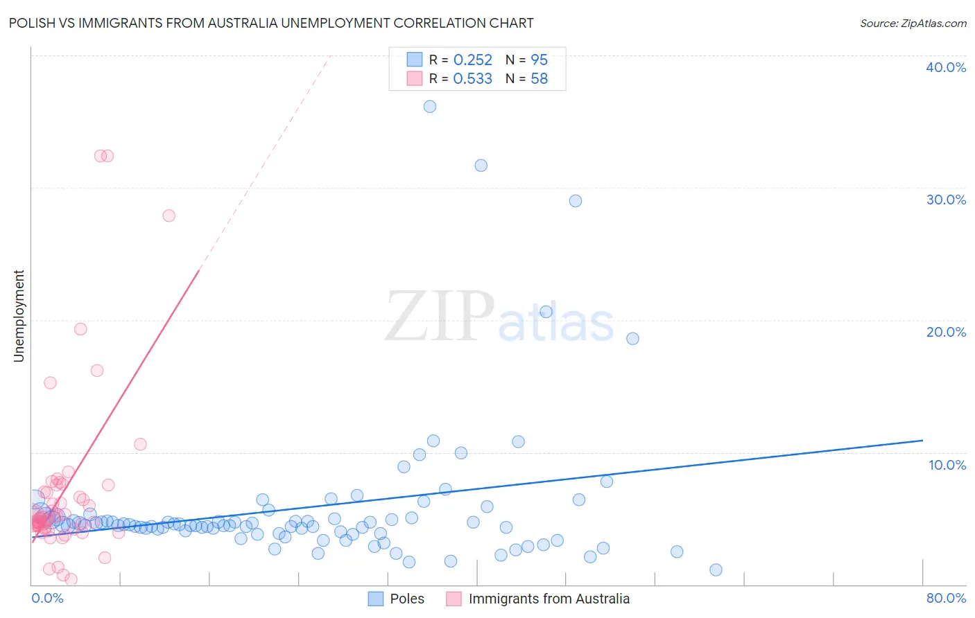 Polish vs Immigrants from Australia Unemployment