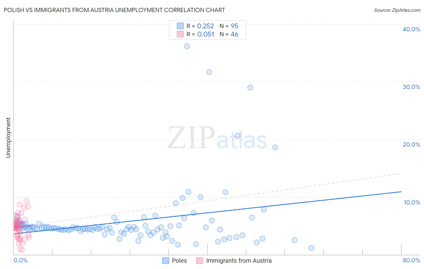 Polish vs Immigrants from Austria Unemployment