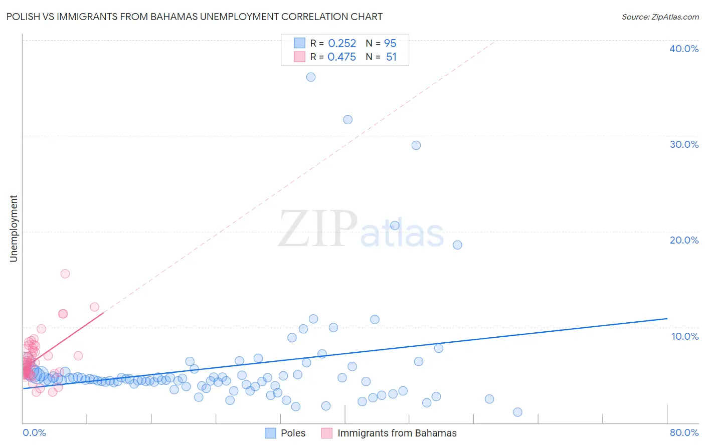 Polish vs Immigrants from Bahamas Unemployment