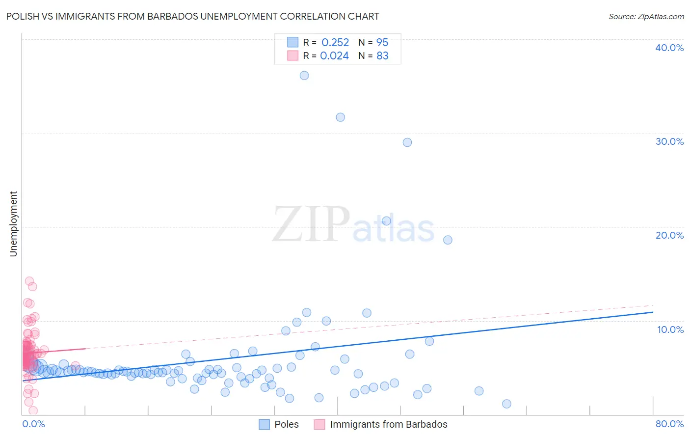 Polish vs Immigrants from Barbados Unemployment