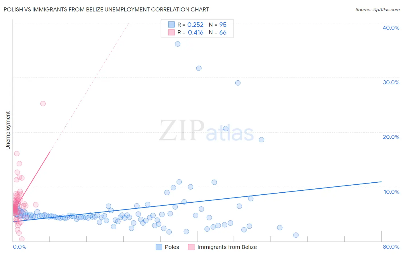 Polish vs Immigrants from Belize Unemployment