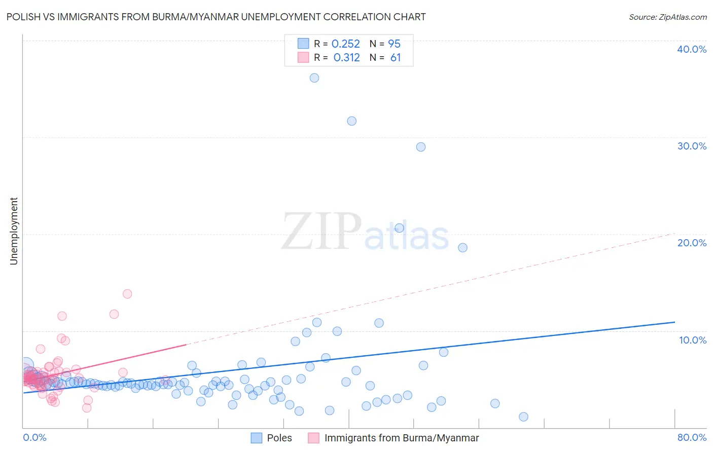 Polish vs Immigrants from Burma/Myanmar Unemployment