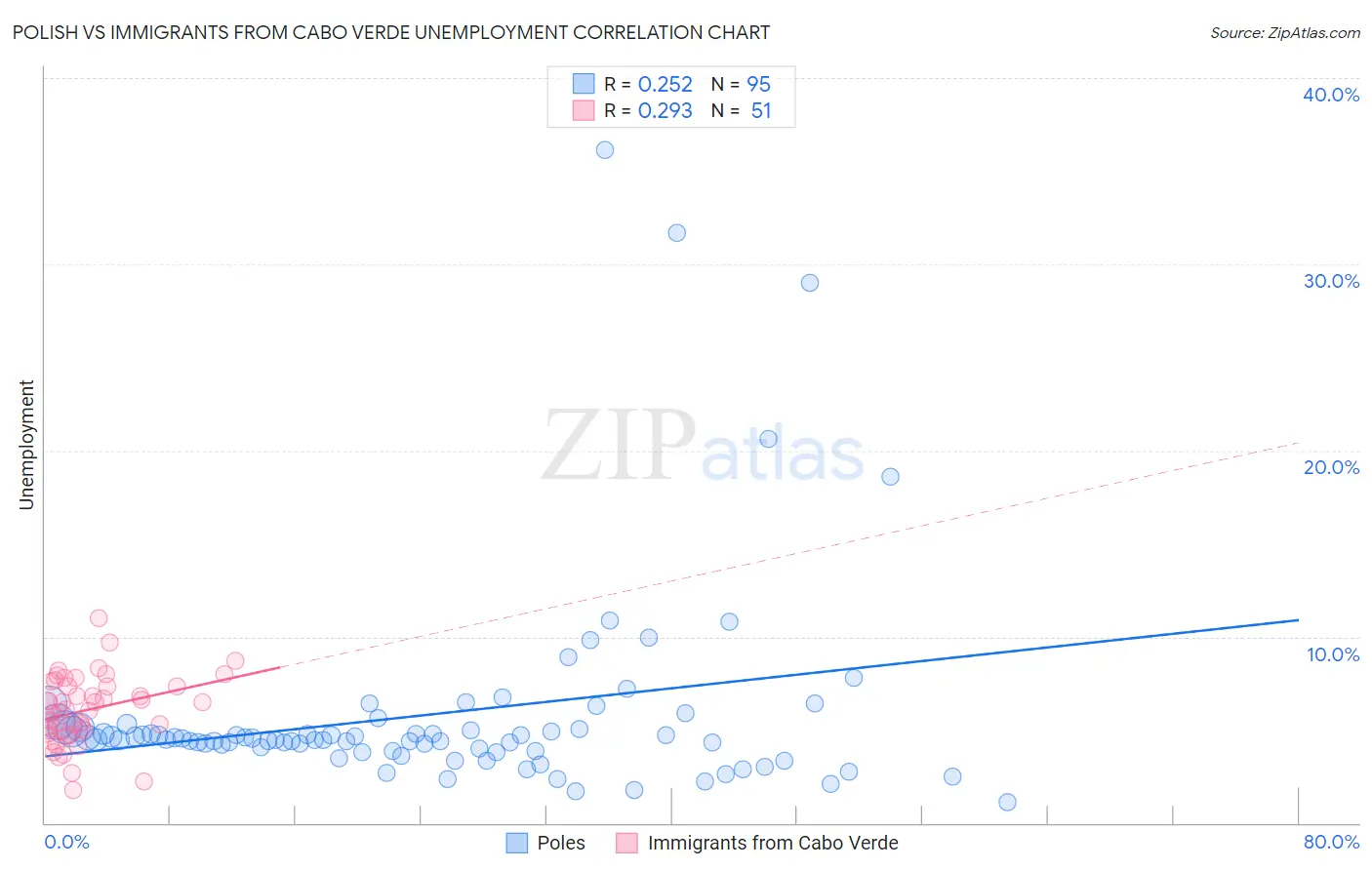 Polish vs Immigrants from Cabo Verde Unemployment