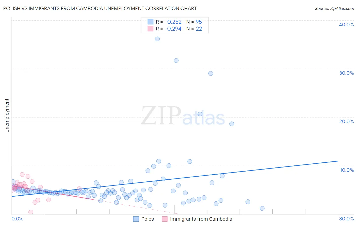 Polish vs Immigrants from Cambodia Unemployment