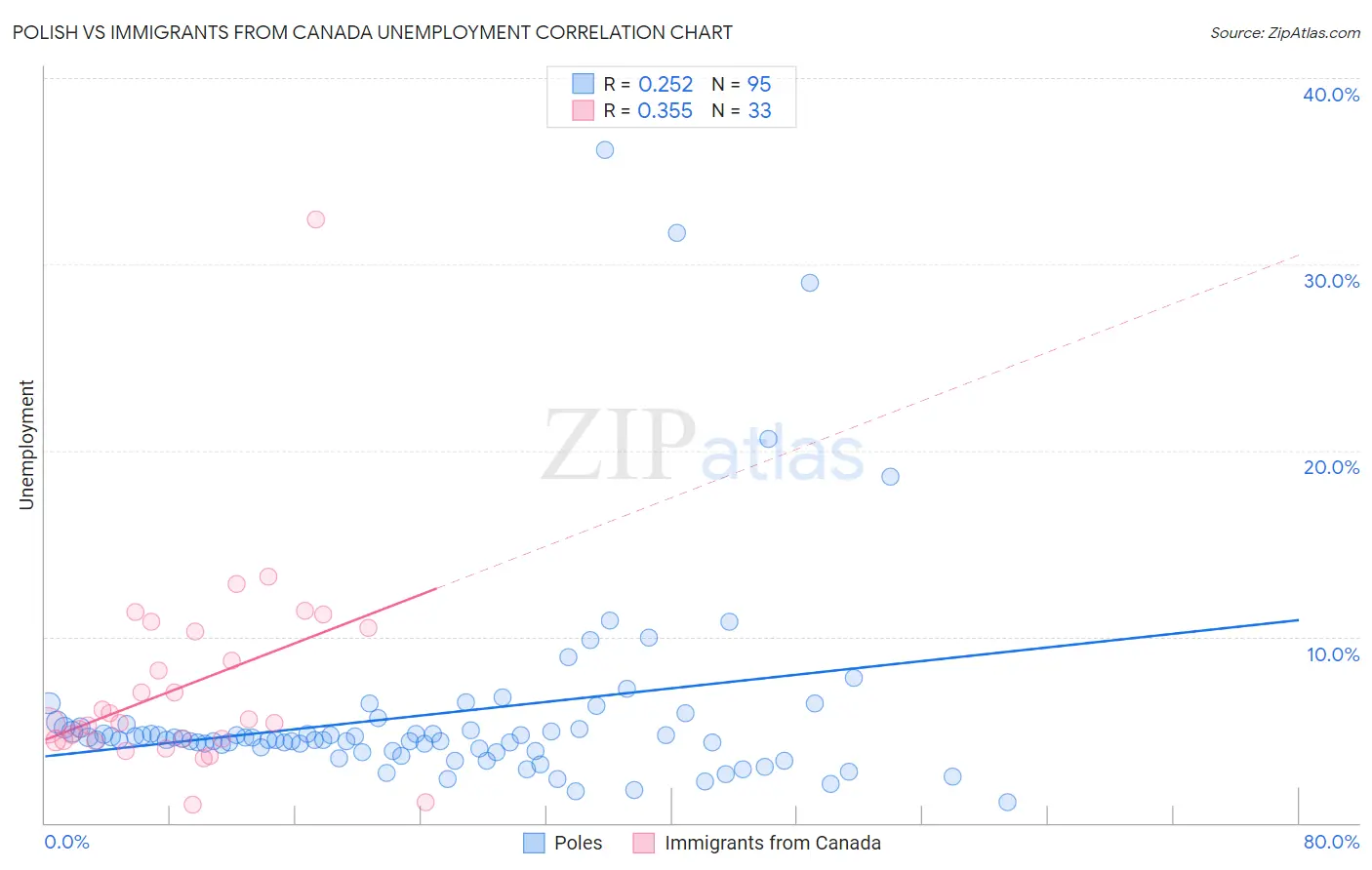 Polish vs Immigrants from Canada Unemployment