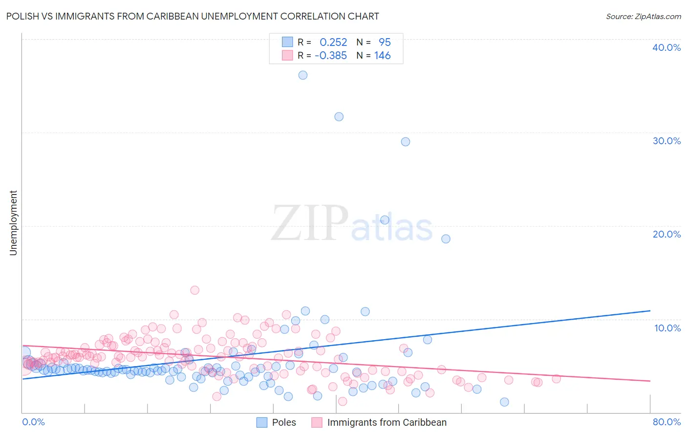 Polish vs Immigrants from Caribbean Unemployment