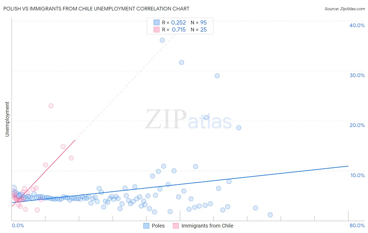 Polish vs Immigrants from Chile Unemployment