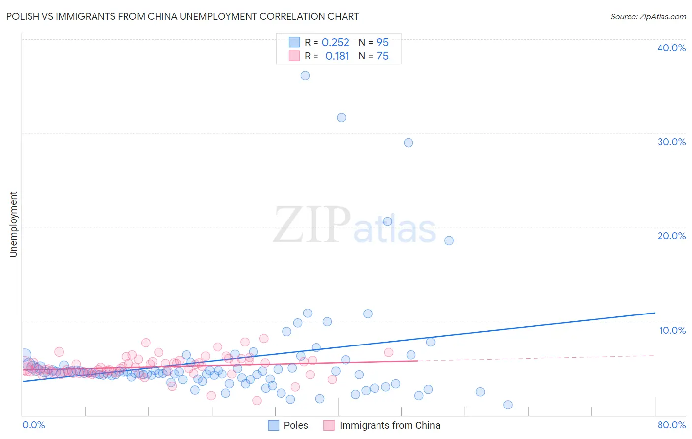 Polish vs Immigrants from China Unemployment