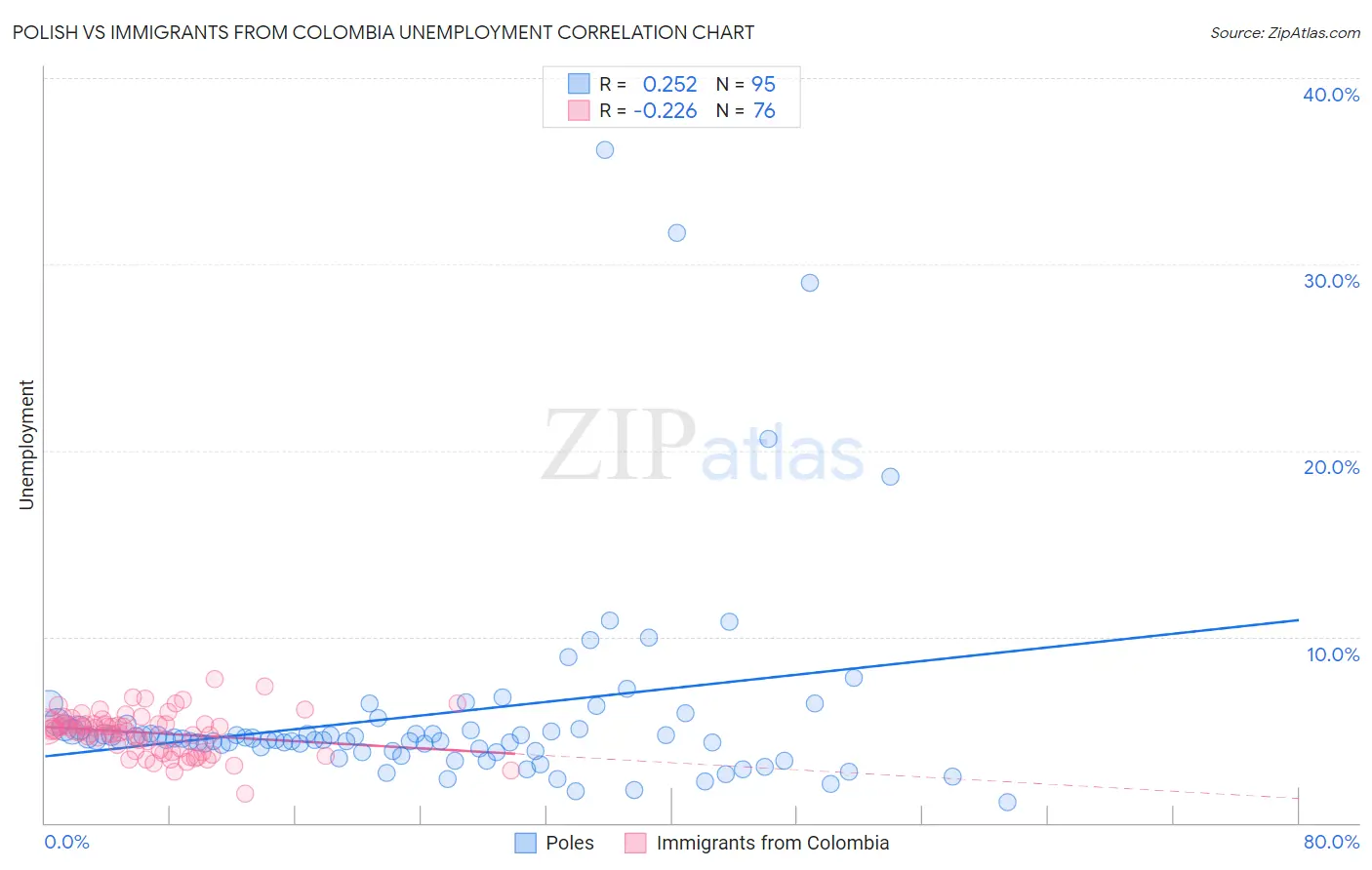 Polish vs Immigrants from Colombia Unemployment