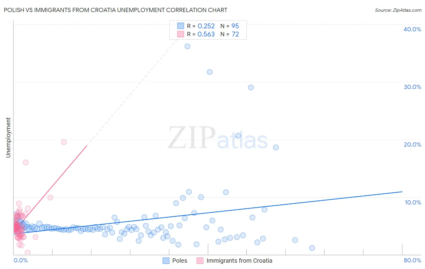 Polish vs Immigrants from Croatia Unemployment