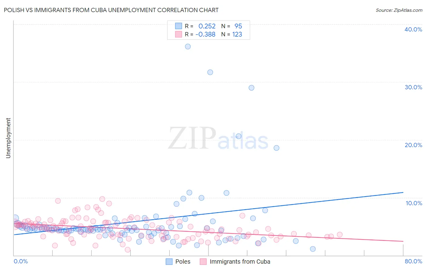 Polish vs Immigrants from Cuba Unemployment
