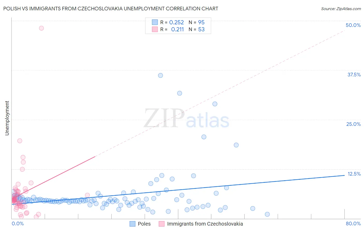Polish vs Immigrants from Czechoslovakia Unemployment